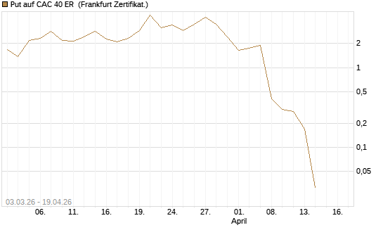 Put auf CAC 40 ER [Vontobel] Chart