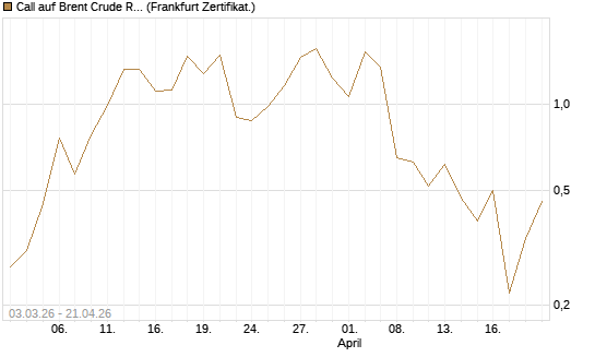 Call auf Brent Crude Rohöl ICE 06/26 [BNP Paribas Emissions- und Handelsges.] Chart