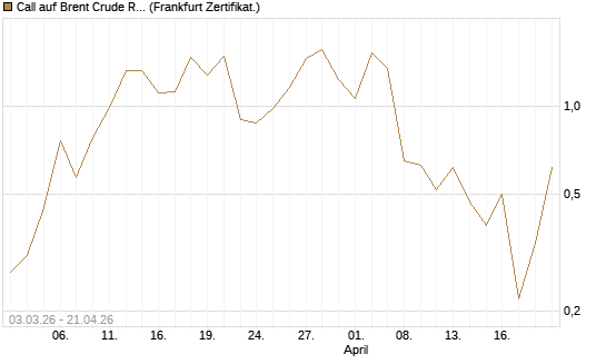 Call auf Brent Crude Rohöl ICE 06/26 [BNP Paribas Emissions- und Handelsges.] Chart