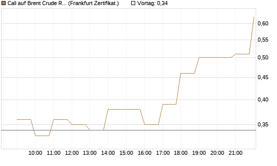 Call auf Brent Crude Rohöl ICE 06/26 [BNP Paribas Emissions- und Handelsges.] Chart