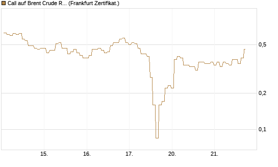 Call auf Brent Crude Rohöl ICE 06/26 [BNP Paribas Emissions- und Handelsges.] Chart