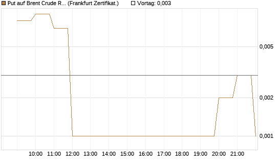 Put auf Brent Crude Rohöl ICE 06/26 [BNP Paribas Emissions- und Handelsges.] Chart