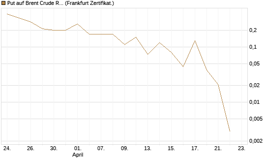 Put auf Brent Crude Rohöl ICE 06/26 [BNP Paribas Emissions- und Handelsges.] Chart