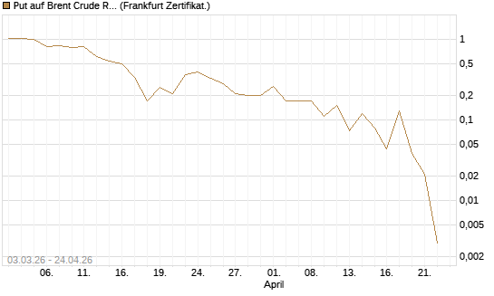 Put auf Brent Crude Rohöl ICE 06/26 [BNP Paribas Emissions- und Handelsges.] Chart