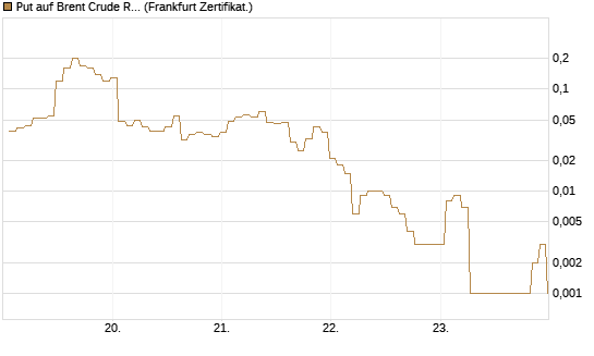 Put auf Brent Crude Rohöl ICE 06/26 [BNP Paribas Emissions- und Handelsges.] Chart