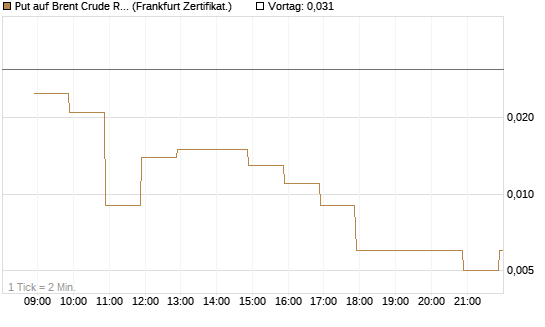 Put auf Brent Crude Rohöl ICE 06/26 [BNP Paribas Emissions- und Handelsges.] Chart