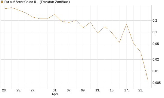 Put auf Brent Crude Rohöl ICE 06/26 [BNP Paribas Emissions- und Handelsges.] Chart