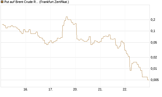 Put auf Brent Crude Rohöl ICE 06/26 [BNP Paribas Emissions- und Handelsges.] Chart