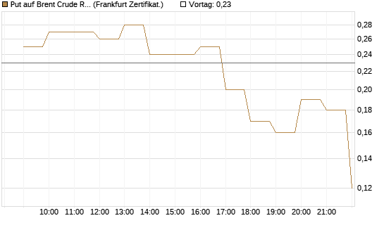 Put auf Brent Crude Rohöl ICE 06/26 [BNP Paribas Emissions- und Handelsges.] Chart