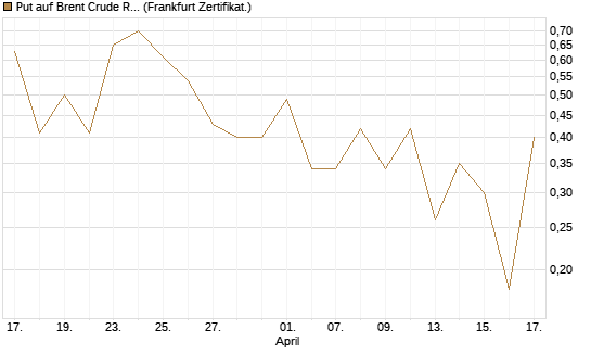 Put auf Brent Crude Rohöl ICE 06/26 [BNP Paribas Emissions- und Handelsges.] Chart