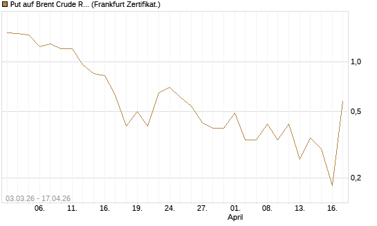 Put auf Brent Crude Rohöl ICE 06/26 [BNP Paribas Emissions- und Handelsges.] Chart