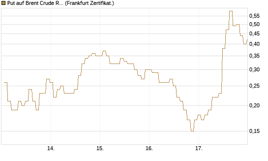 Put auf Brent Crude Rohöl ICE 06/26 [BNP Paribas Emissions- und Handelsges.] Chart