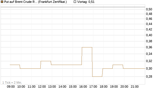 Put auf Brent Crude Rohöl ICE 06/26 [BNP Paribas Emissions- und Handelsges.] Chart