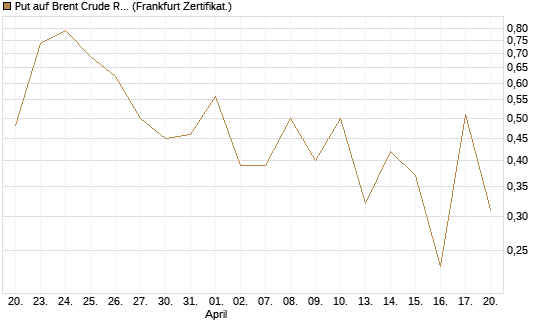 Put auf Brent Crude Rohöl ICE 06/26 [BNP Paribas Emissions- und Handelsges.] Chart