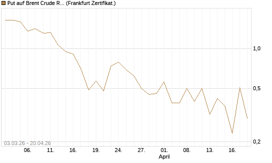 Put auf Brent Crude Rohöl ICE 06/26 [BNP Paribas Emissions- und Handelsges.] Chart