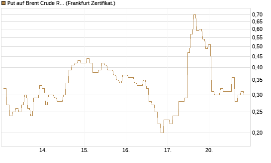 Put auf Brent Crude Rohöl ICE 06/26 [BNP Paribas Emissions- und Handelsges.] Chart