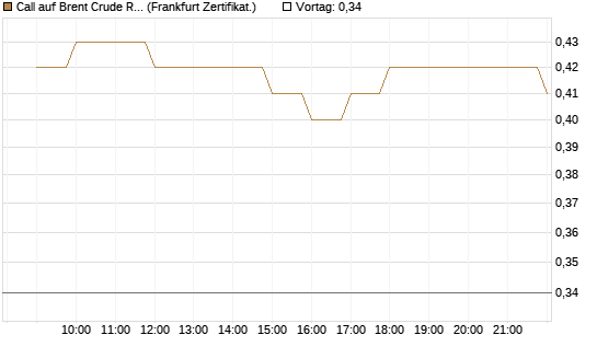 Call auf Brent Crude Rohöl ICE 09/26 [BNP Paribas Emissions- und Handelsges.] Chart