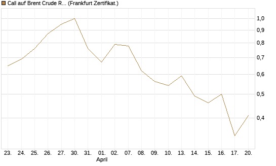 Call auf Brent Crude Rohöl ICE 09/26 [BNP Paribas Emissions- und Handelsges.] Chart