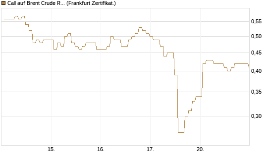 Call auf Brent Crude Rohöl ICE 09/26 [BNP Paribas Emissions- und Handelsges.] Chart
