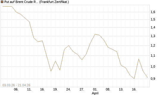 Put auf Brent Crude Rohöl ICE 09/26 [BNP Paribas Emissions- und Handelsges.] Chart