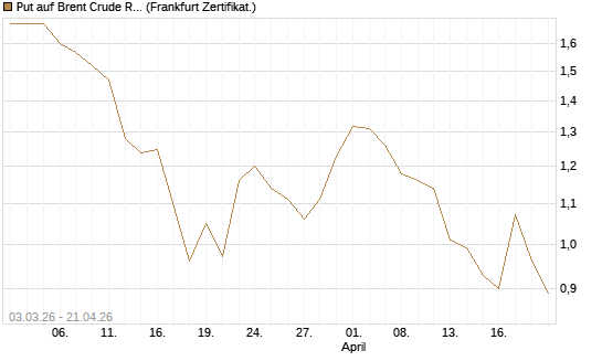 Put auf Brent Crude Rohöl ICE 09/26 [BNP Paribas Emissions- und Handelsges.] Chart