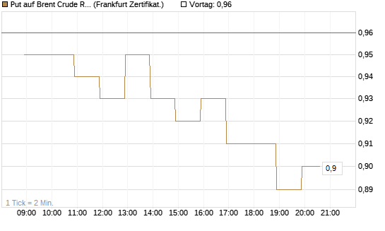 Put auf Brent Crude Rohöl ICE 09/26 [BNP Paribas Emissions- und Handelsges.] Chart