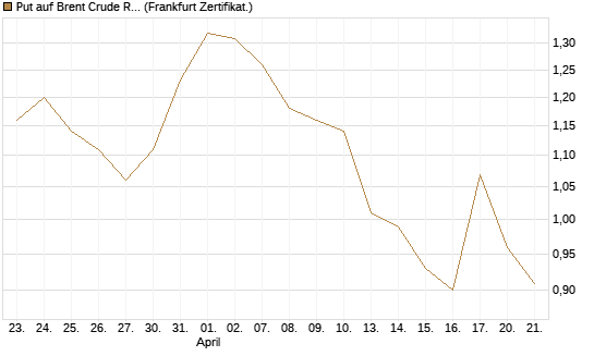 Put auf Brent Crude Rohöl ICE 09/26 [BNP Paribas Emissions- und Handelsges.] Chart