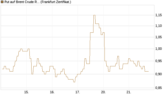 Put auf Brent Crude Rohöl ICE 09/26 [BNP Paribas Emissions- und Handelsges.] Chart