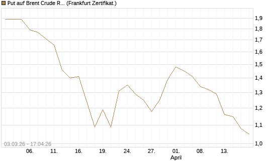 Put auf Brent Crude Rohöl ICE 09/26 [BNP Paribas Emissions- und Handelsges.] Chart