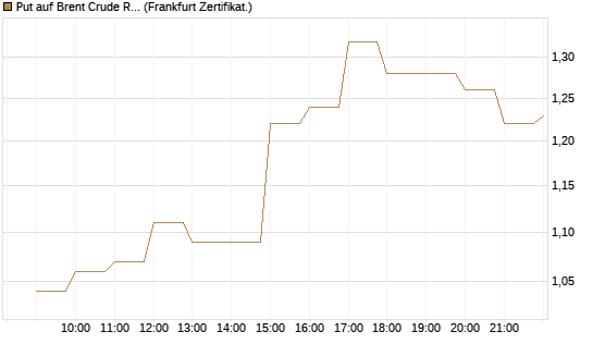 Put auf Brent Crude Rohöl ICE 09/26 [BNP Paribas Emissions- und Handelsges.] Chart