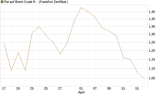 Put auf Brent Crude Rohöl ICE 09/26 [BNP Paribas Emissions- und Handelsges.] Chart
