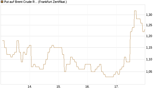 Put auf Brent Crude Rohöl ICE 09/26 [BNP Paribas Emissions- und Handelsges.] Chart