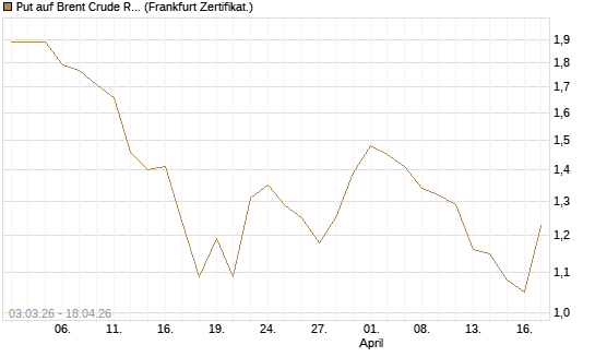 Put auf Brent Crude Rohöl ICE 09/26 [BNP Paribas Emissions- und Handelsges.] Chart