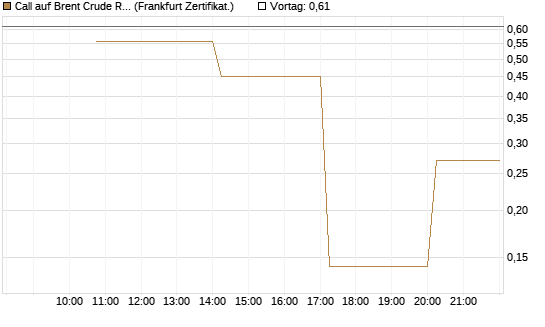 Call auf Brent Crude Rohöl ICE 06/26 [Vontobel] Chart