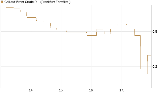 Call auf Brent Crude Rohöl ICE 06/26 [Vontobel] Chart
