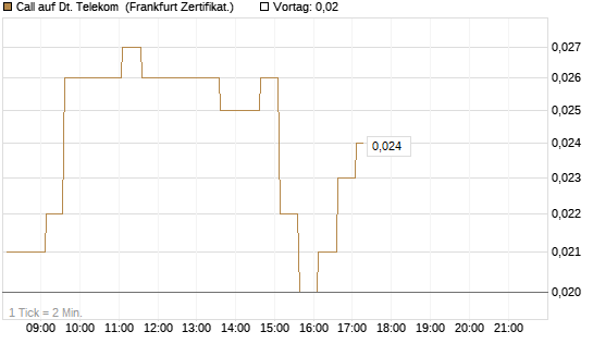 Call auf Dt. Telekom [HSBC Trinkaus & Burkhardt GmbH] Chart