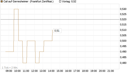 Call auf Gerresheimer [HSBC Trinkaus & Burkhardt GmbH] Chart