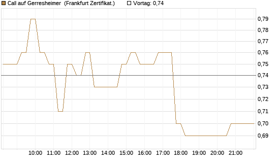 Call auf Gerresheimer [HSBC Trinkaus & Burkhardt GmbH] Chart