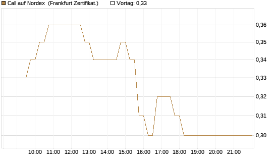 Call auf Nordex [HSBC Trinkaus & Burkhardt GmbH] Chart