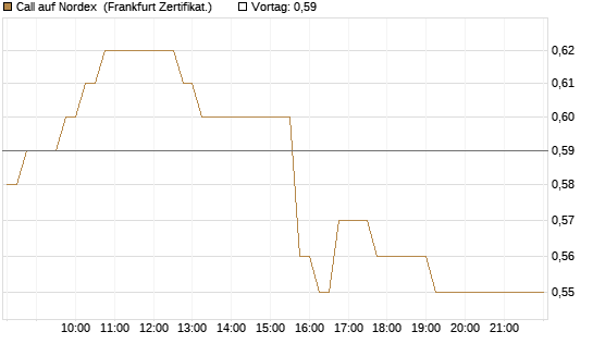 Call auf Nordex [HSBC Trinkaus & Burkhardt GmbH] Chart