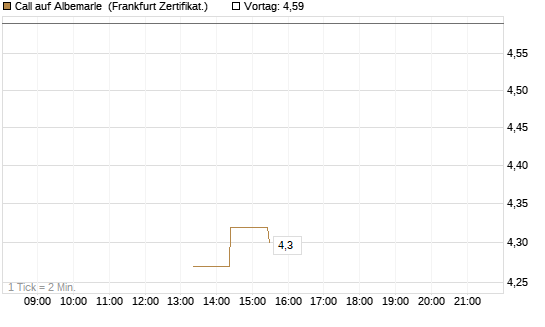 Call auf Albemarle [Société Générale Effekten GmbH] Chart