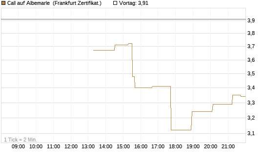 Call auf Albemarle [Société Générale Effekten GmbH] Chart