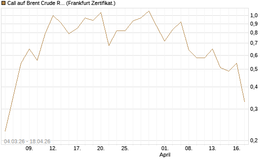 Call auf Brent Crude Rohöl ICE 09/26 [Vontobel] Chart