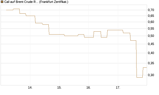 Call auf Brent Crude Rohöl ICE 09/26 [Vontobel] Chart