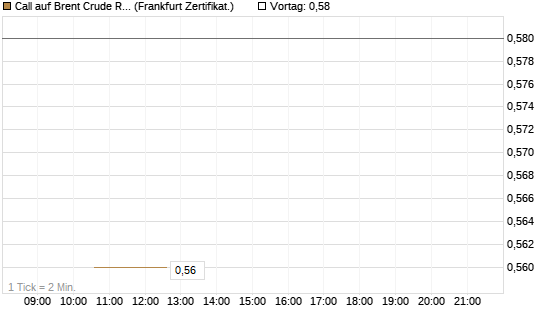 Call auf Brent Crude Rohöl ICE 09/26 [Vontobel] Chart