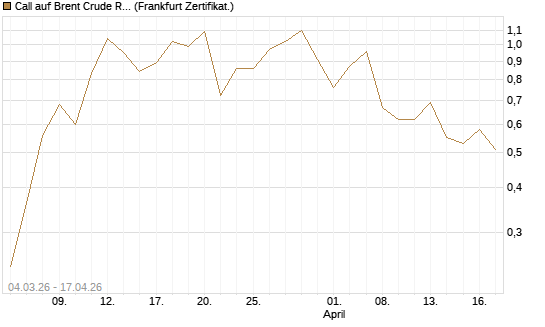 Call auf Brent Crude Rohöl ICE 09/26 [Vontobel] Chart