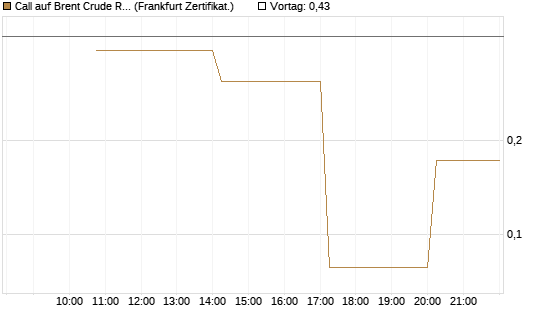Call auf Brent Crude Rohöl ICE 06/26 [Vontobel] Chart