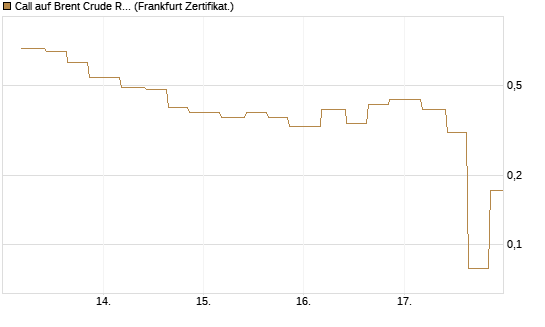 Call auf Brent Crude Rohöl ICE 06/26 [Vontobel] Chart