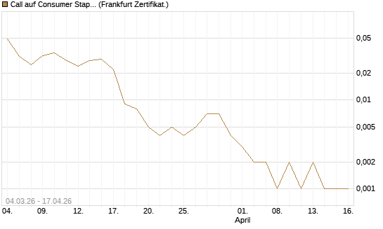 Call auf Consumer Staples Select SPDR [Vontobel] Chart