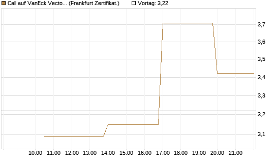 Call auf VanEck Vectors-Gold Miners ETF [Vontobel] Chart